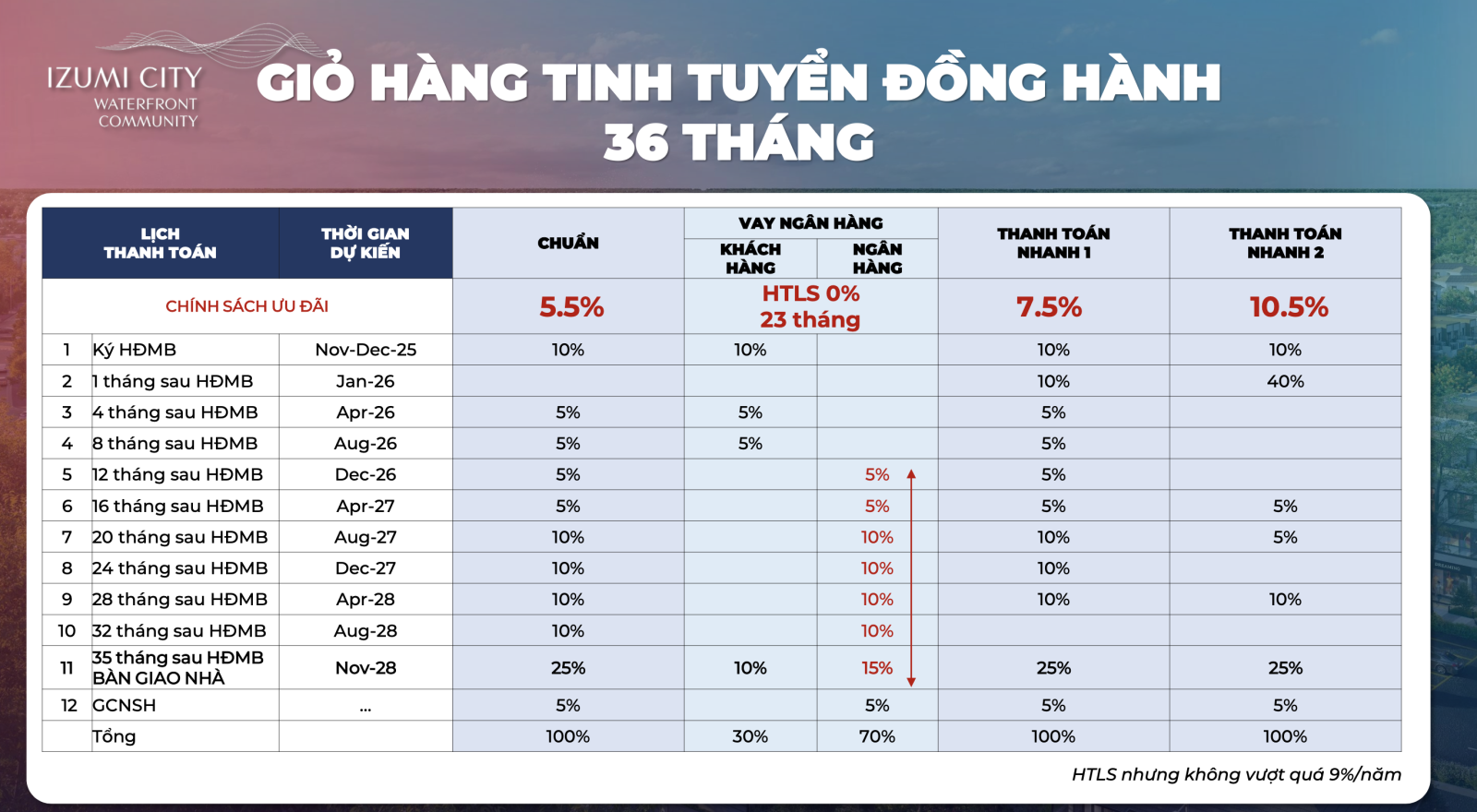 Lịch thanh toán 36 tháng Canaria Izumi City