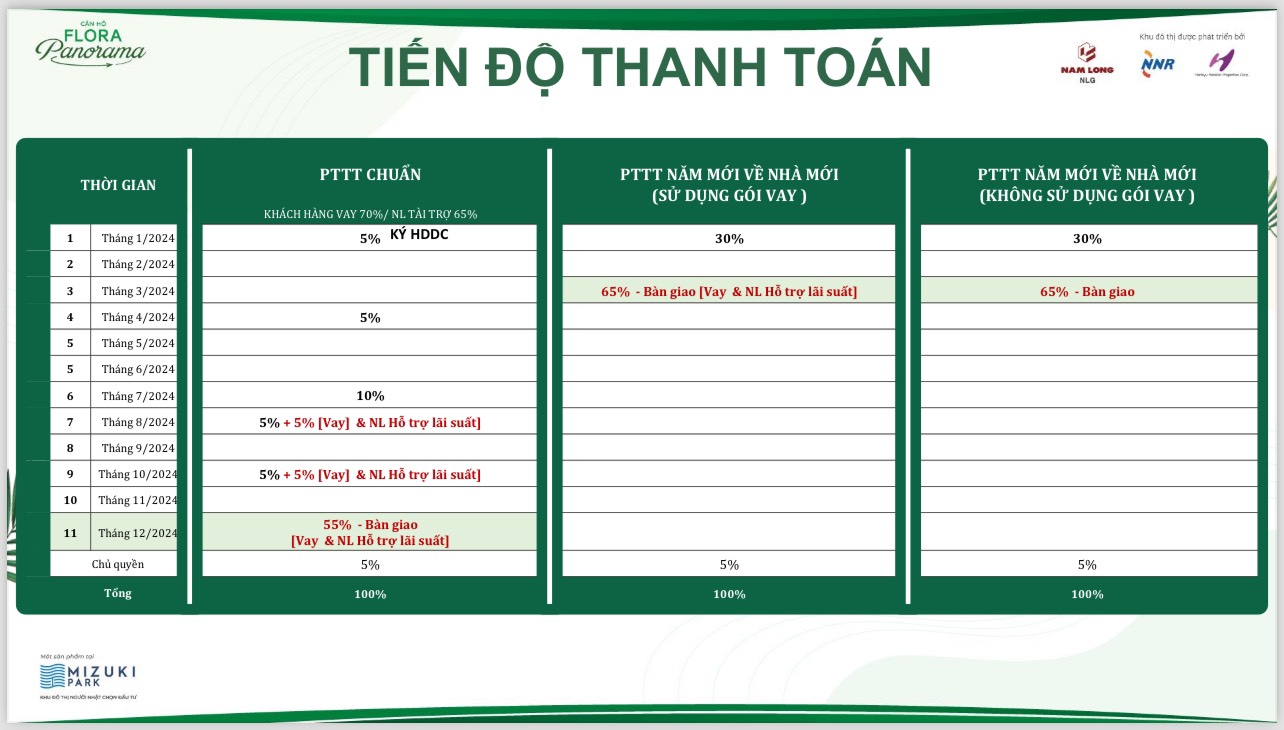 Lịch thanh toán căn hộ Flora Panorama Mizuki